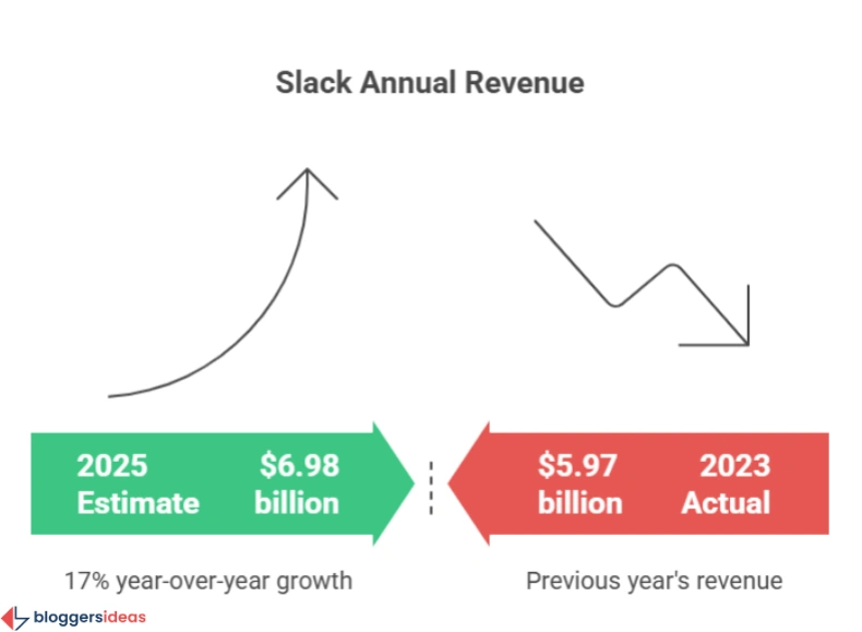 Slack’s Financial Growth