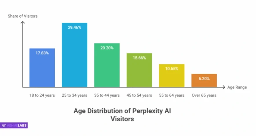 Perplexity AI’s User Demographics