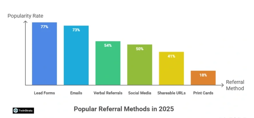 Strategic Referral Program Statistics