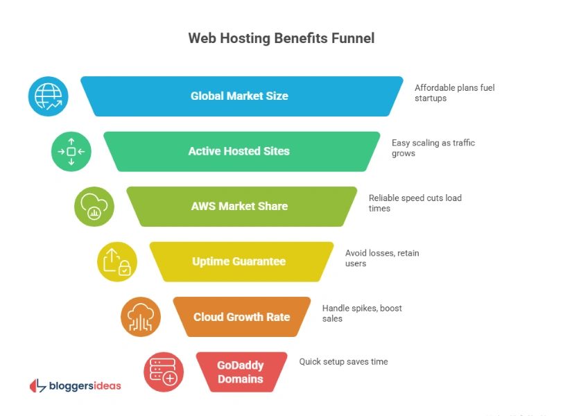 Web Hosting Statistics