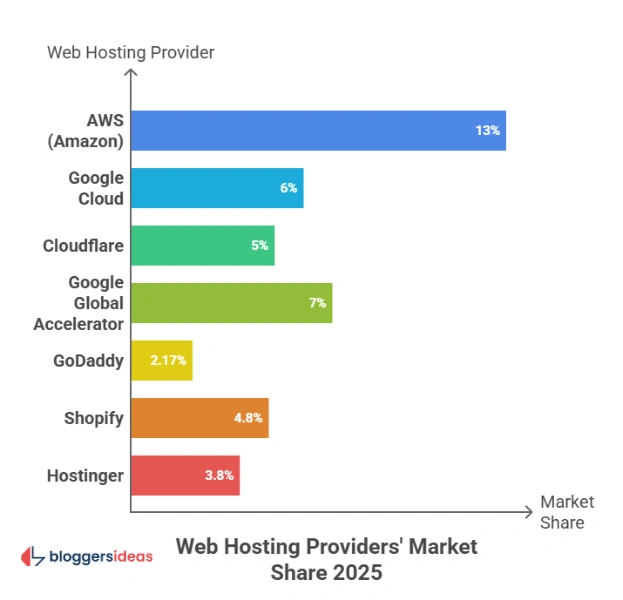 Who Leads the Web Hosting Market?