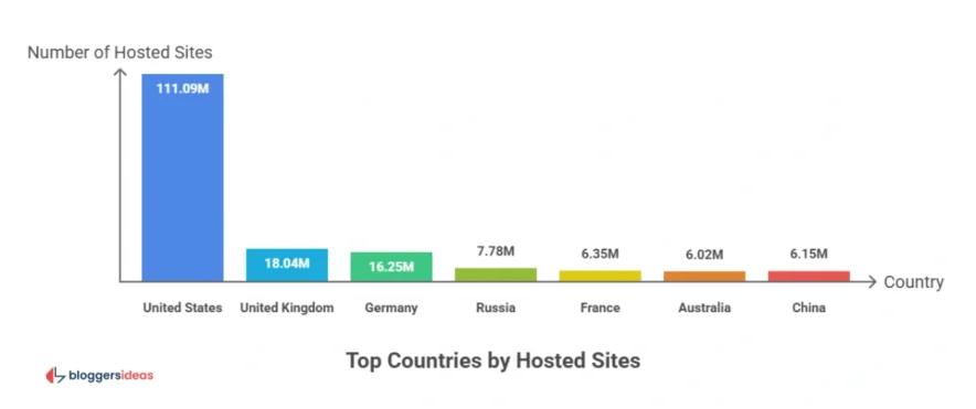 Top Countries by Number of Hosted Websites