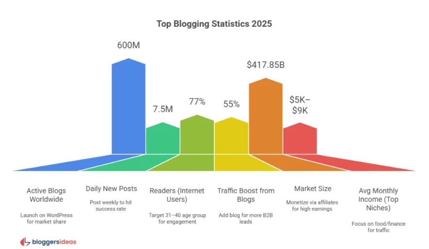 Blogging Statistics