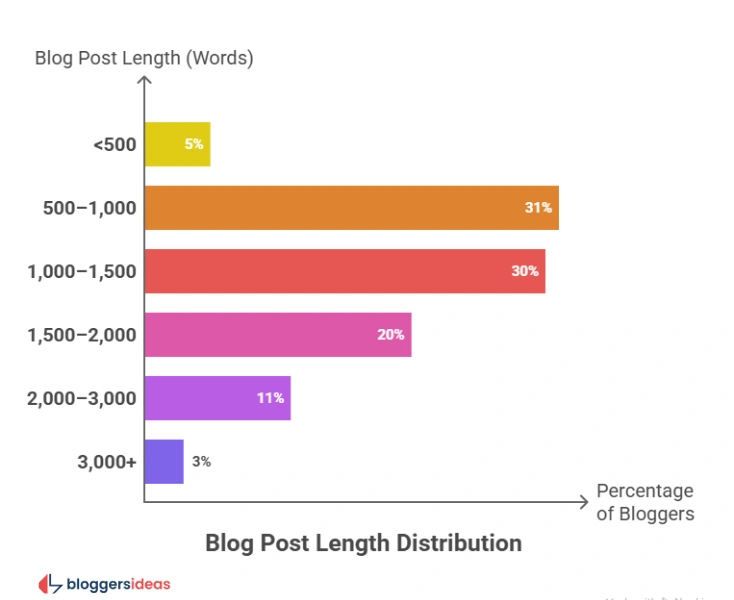 Blog Post Length and Reader Behavior