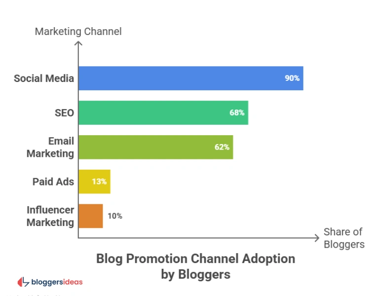 Blog Marketing: Amplifying Reach and Engagement