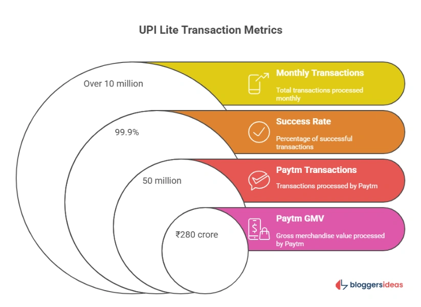 UPI Lite: Simplifying Small Payments