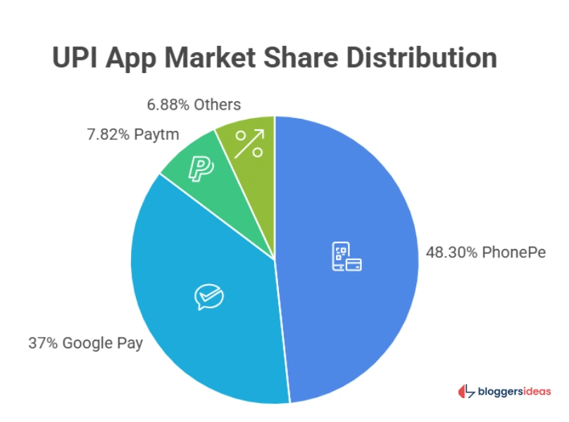 App-Wise Market Share