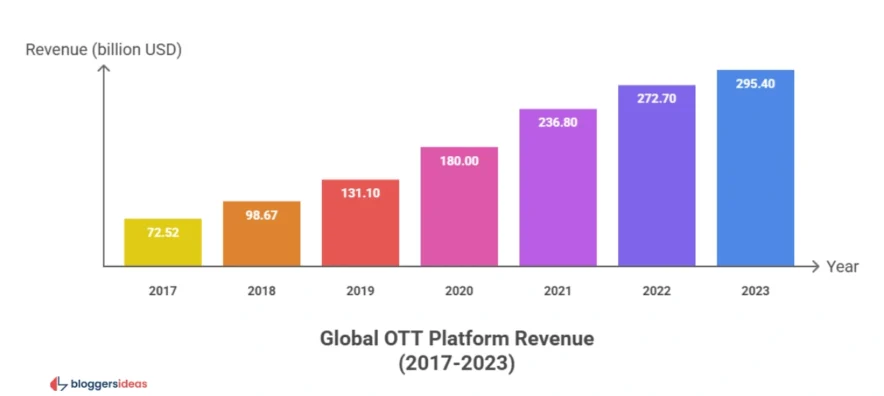 OTT Revenue Growth: A Booming Market