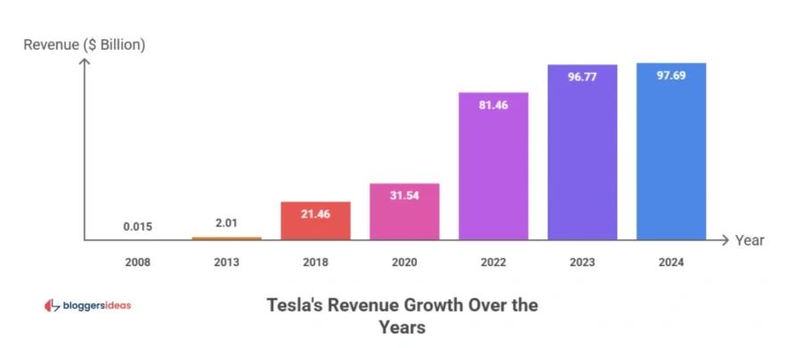 Tesla’s Financial Performance