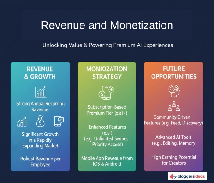 Revenue and Monetization