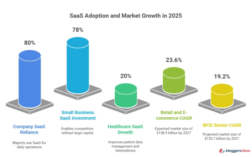 SaaS Adoption Rates and Industry Demand