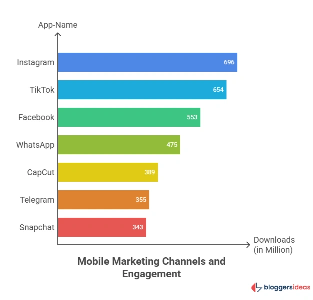 Mobile Marketing Channels and Engagement