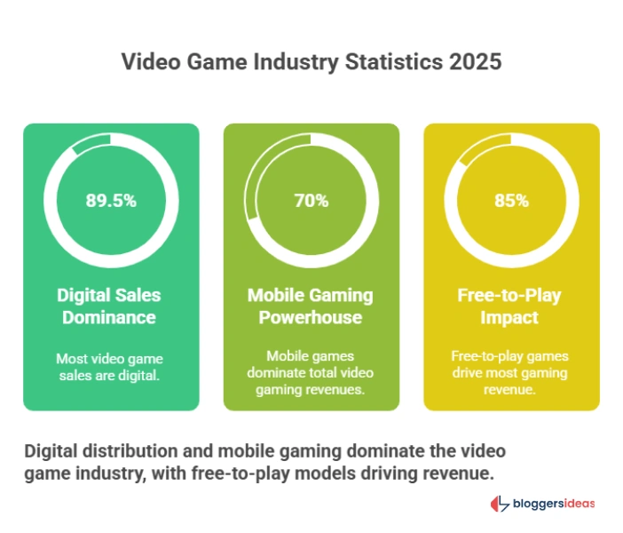 Videogame Industry Statistics