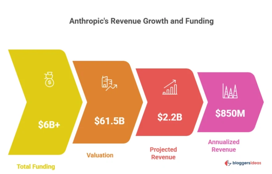 Claude Revenue and Growth