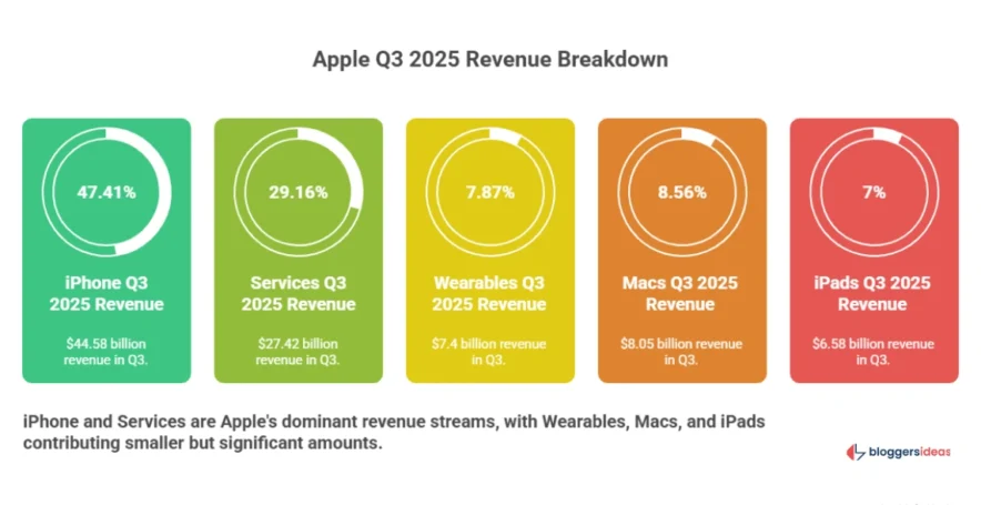 Revenue Breakdown by Product Category
