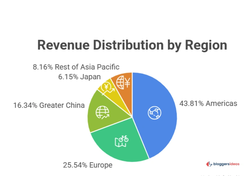 Regional Revenue Distribution