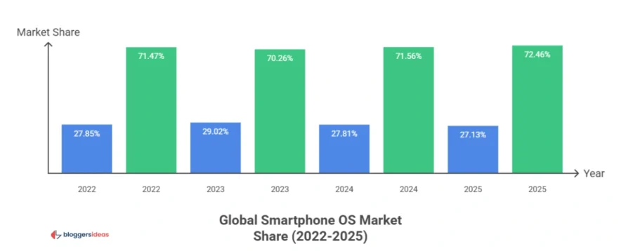 iPhone vs Android Statistics