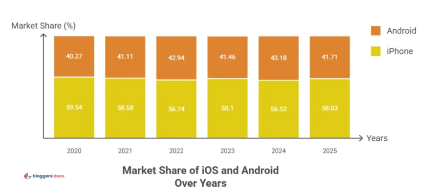 US Market Share