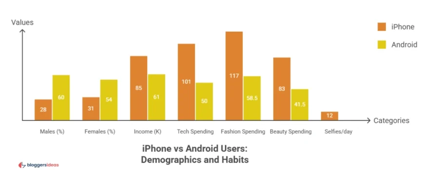 User Demographics: Age, Income, Gender, Loyalty