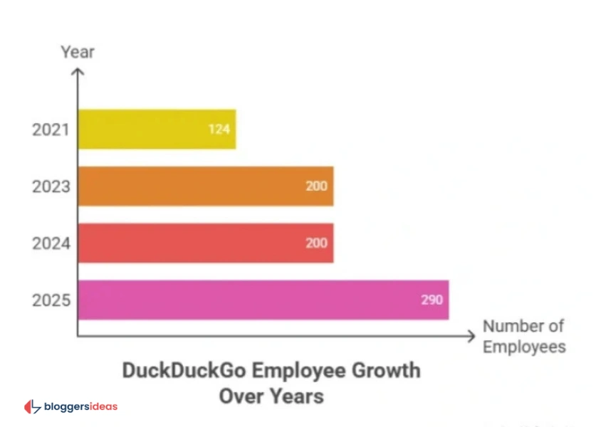 DuckDuckGo's Workforce