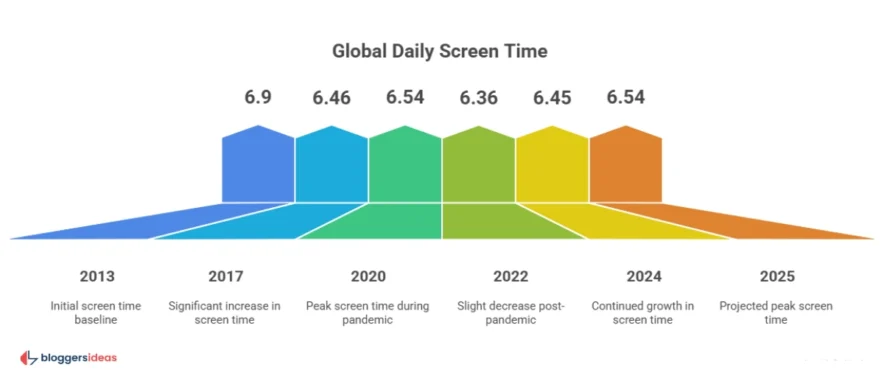 Screen Time Statistics