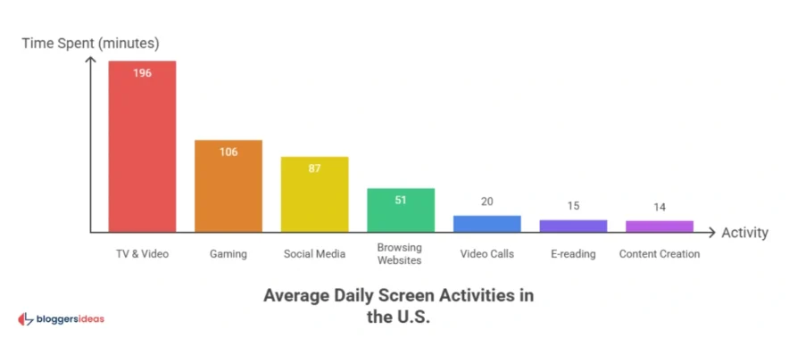 Screen Time in the United States