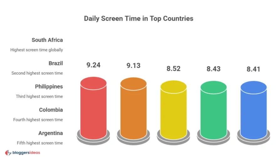Countries with the Highest Screen Time