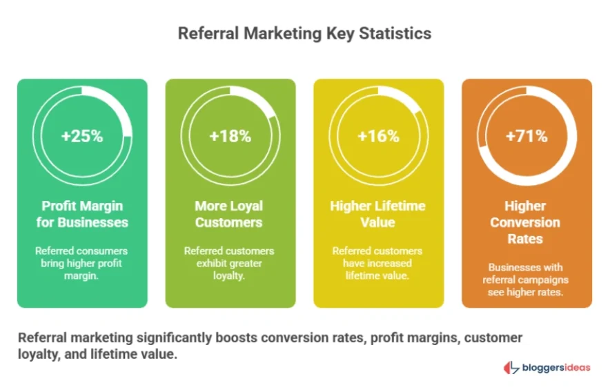 Referral Marketing Statistics