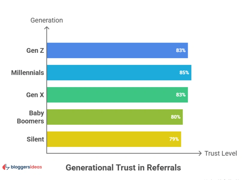 Generational Trust in Referrals