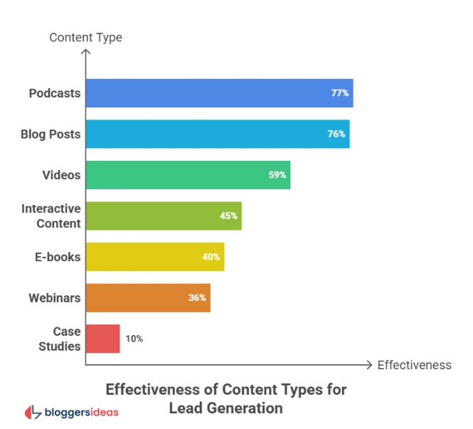 Lead Generation Statistics