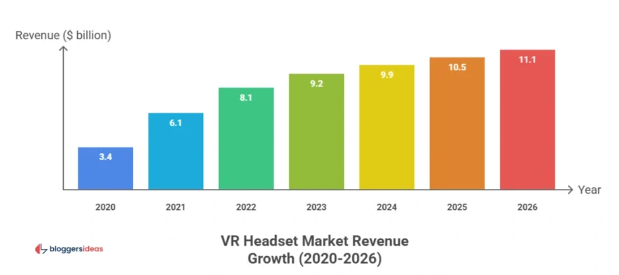 VR Headset Market Revenue