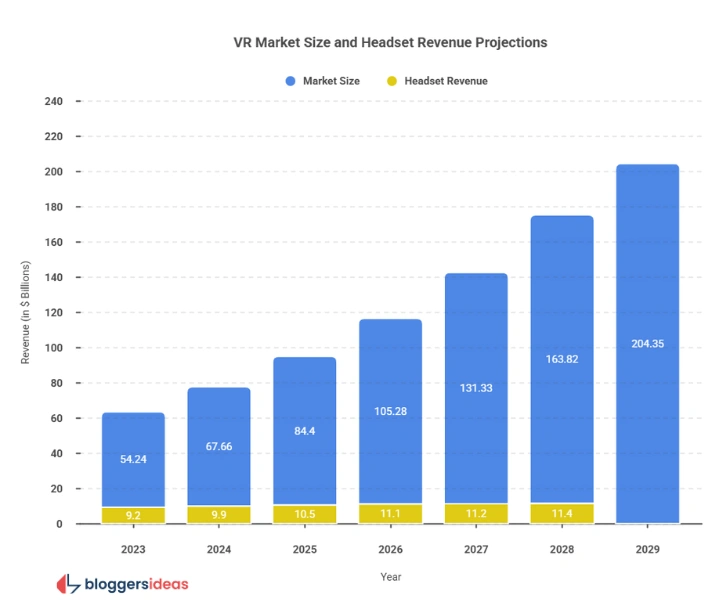 The Future of VR: Market Projections
