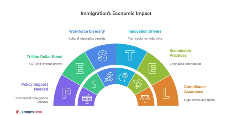 Economic Impact: Immigration as Growth Engine