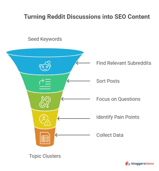 Reddit keyword research

