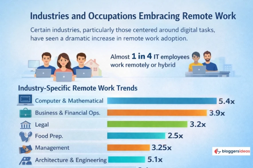 Industry and Occupation Insights