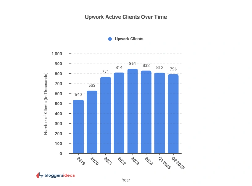 The Power Behind the Projects: Upwork Client Statistics