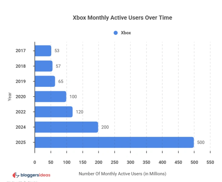 Xbox Statistics