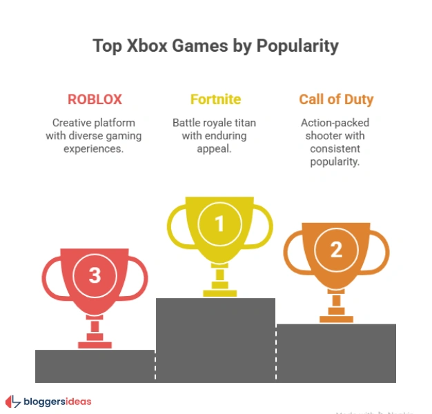 Top Games and Engagement: Fortnite Leads Billions of Hours