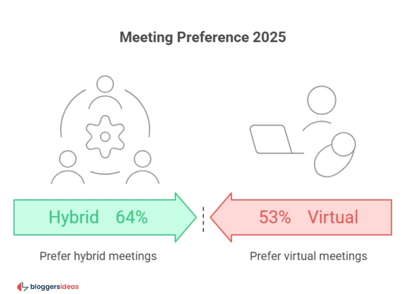 Virtual Meeting Dominance