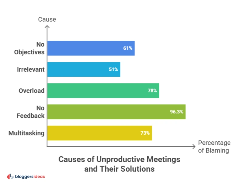 Unproductive Meetings