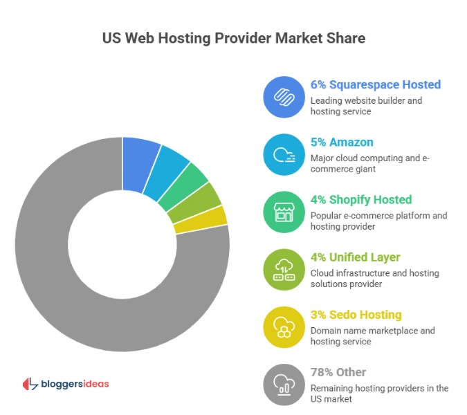 Web Hosting in the United States