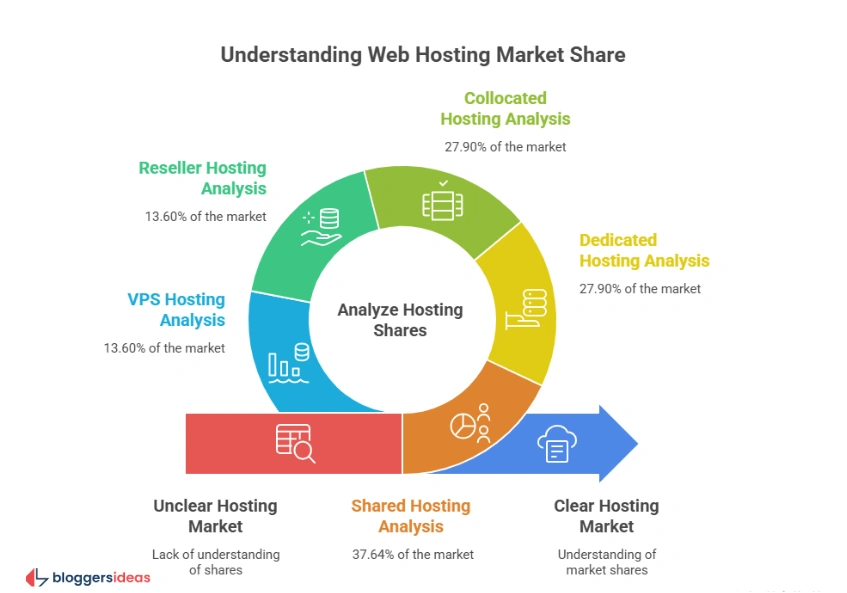 Hosting Types and Market Share