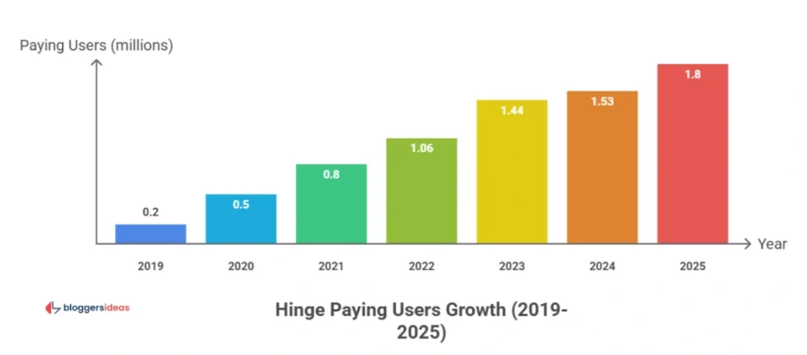 Paying Subscribers: 1.53 Million Unlock Premium Perks