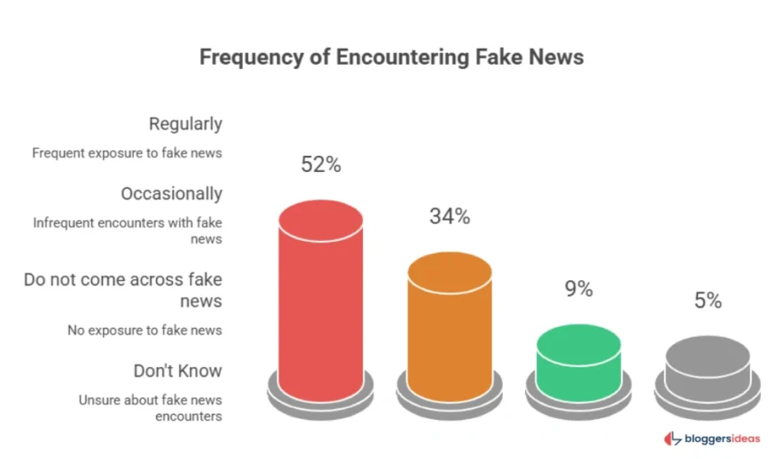 Fake News Statistics