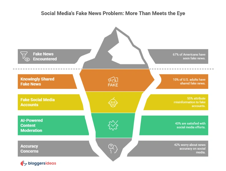 Social Media: A Double-Edged Sword in Information Dissemination