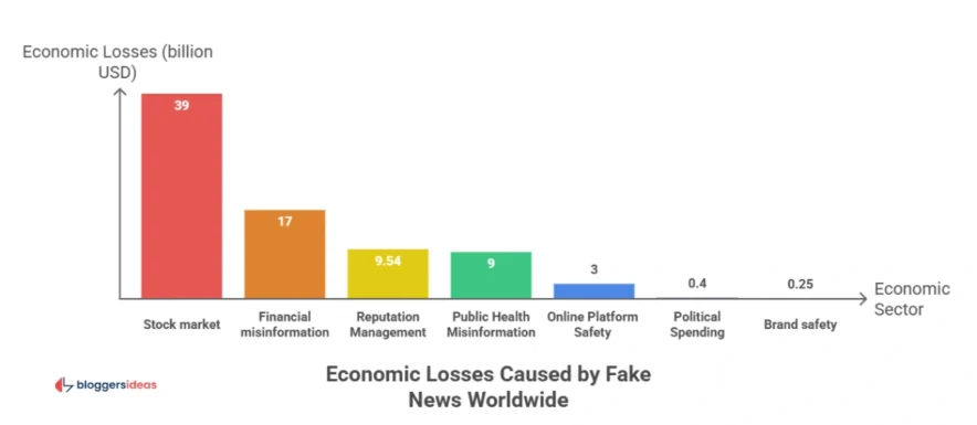 The Economic Cost of Deception