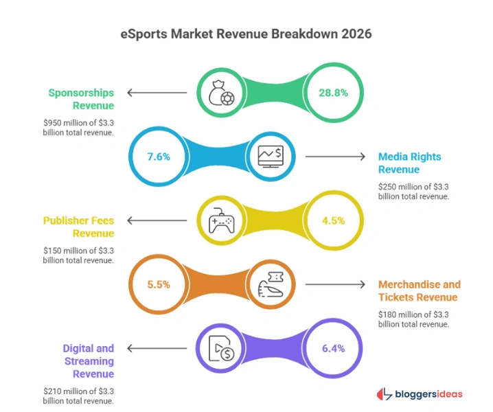 Market Revenue in 2026