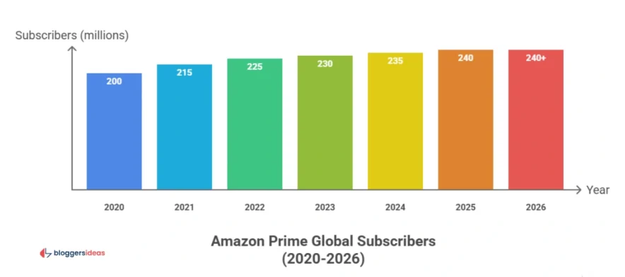 Amazon Prime: Statistics