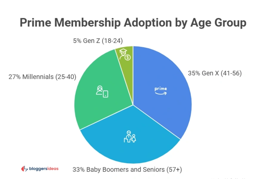 Understanding the Demographics of Prime Members