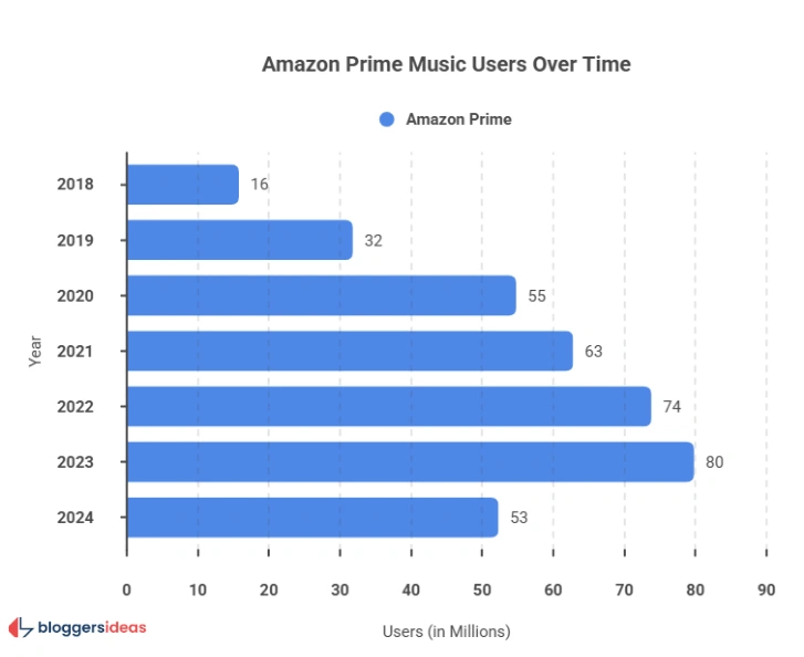 Prime Music: Navigating a Competitive Landscape